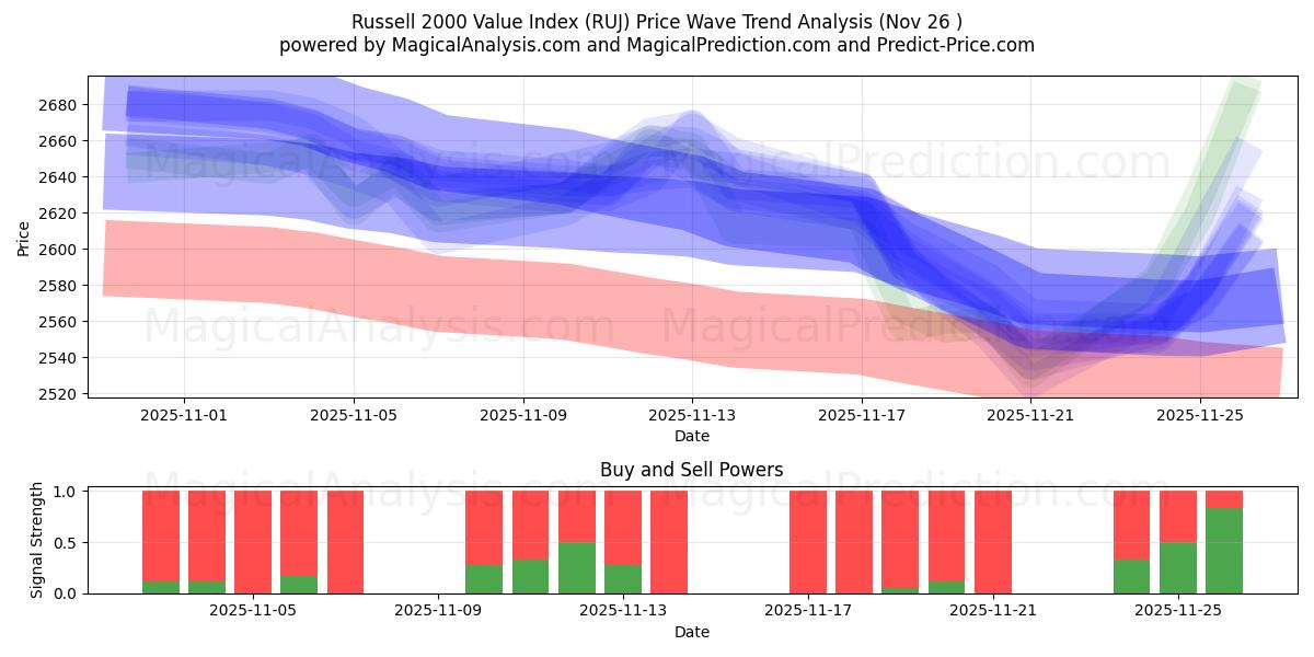  Russell 2000 værdiindeks (RUJ) Support and Resistance area (25 Nov) 