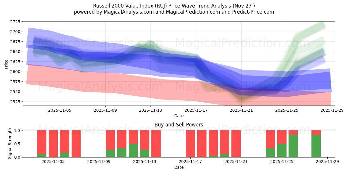  Russell 2000 værdiindeks (RUJ) Support and Resistance area (26 Nov) 