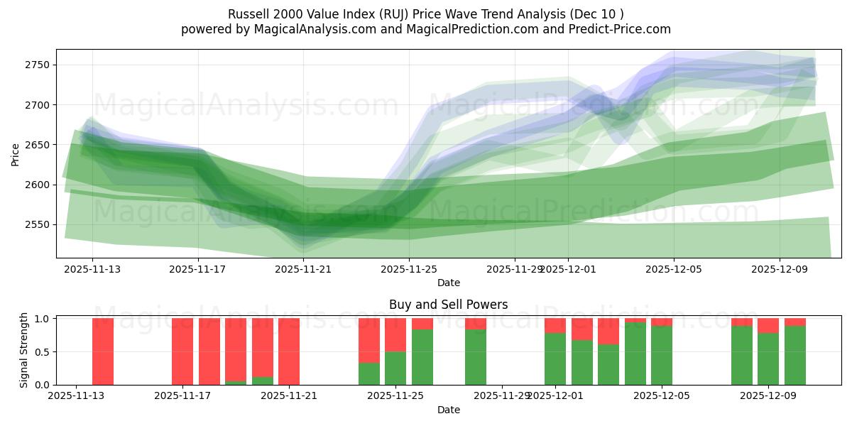  Russell 2000 værdiindeks (RUJ) Support and Resistance area (04 Dec) 