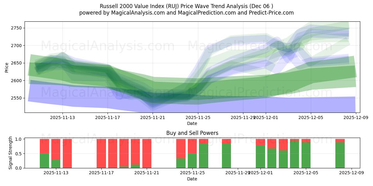  Indice de valeur Russell 2000 (RUJ) Support and Resistance area (05 Dec) 
