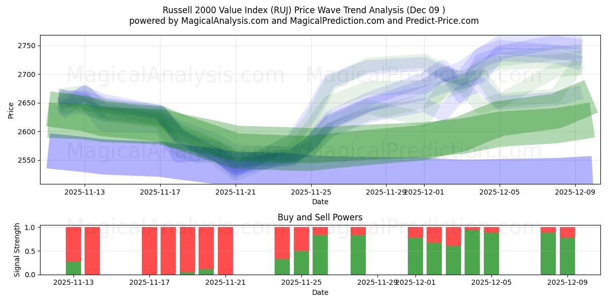  Índice de valor Russell 2000 (RUJ) Support and Resistance area (08 Dec) 