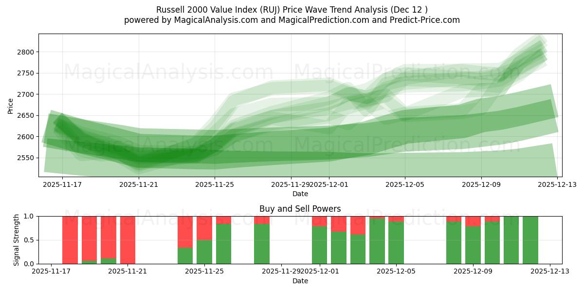  Russell 2000 Value Index (RUJ) Support and Resistance area (11 Dec) 