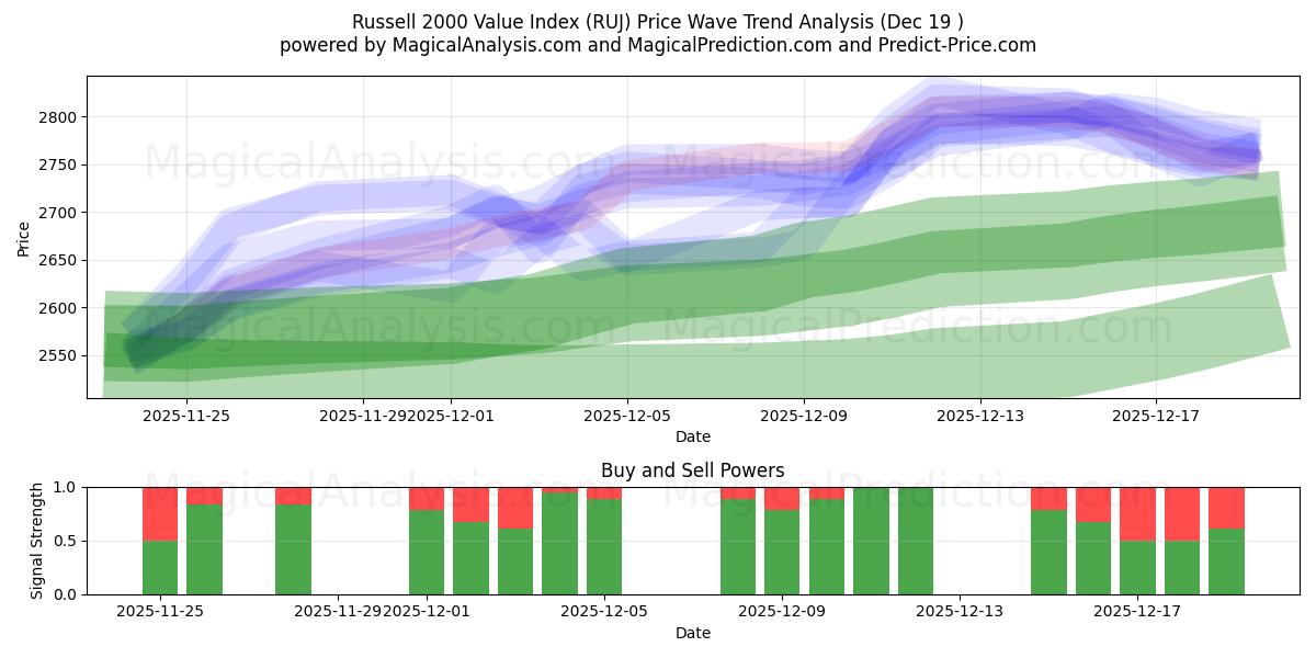  Russell 2000 værdiindeks (RUJ) Support and Resistance area (18 Dec) 