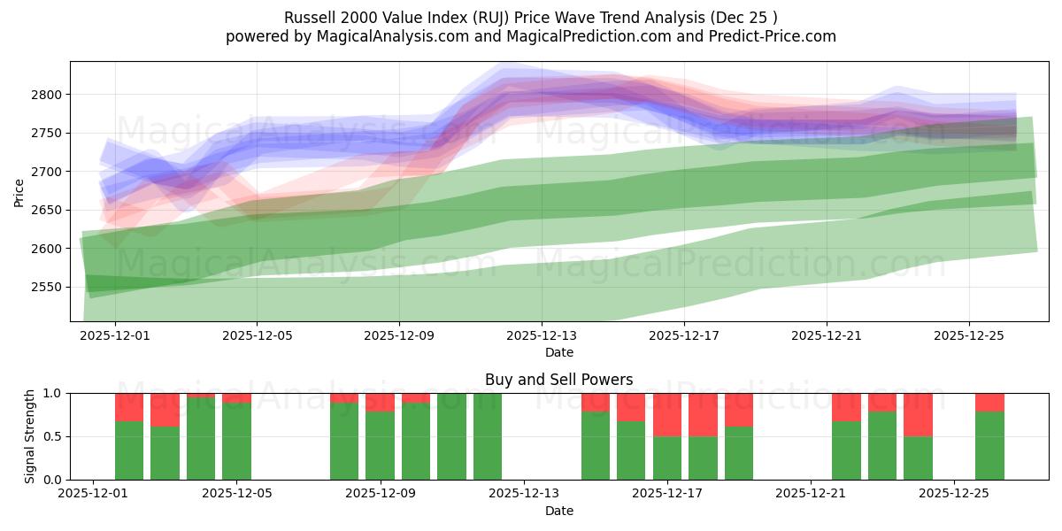  Indice di valore Russell 2000 (RUJ) Support and Resistance area (24 Dec) 
