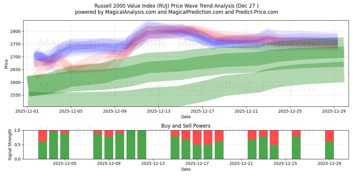  Russell 2000 verdiindeks (RUJ) Support and Resistance area (26 Dec) 