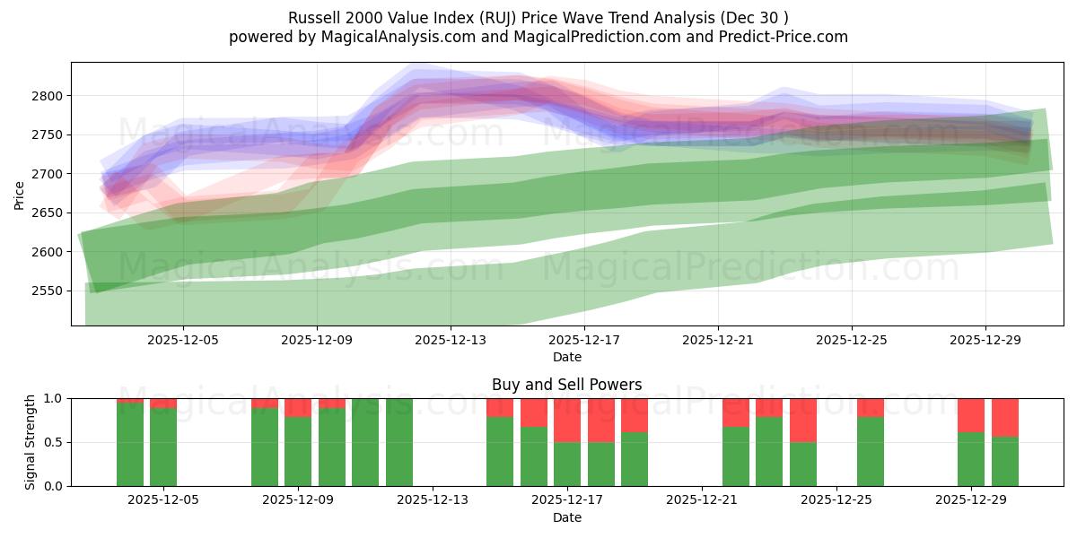  रसेल 2000 मूल्य सूचकांक (RUJ) Support and Resistance area (29 Dec) 