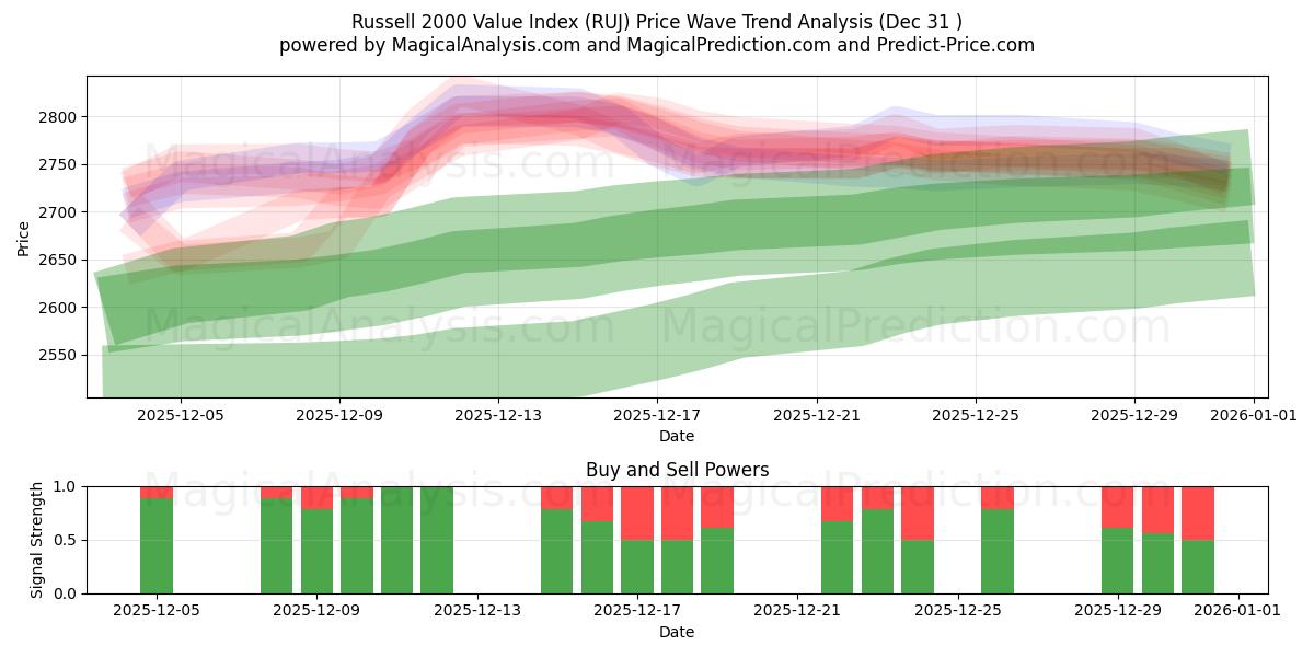  Russell 2000 Value Index (RUJ) Support and Resistance area (30 Dec) 