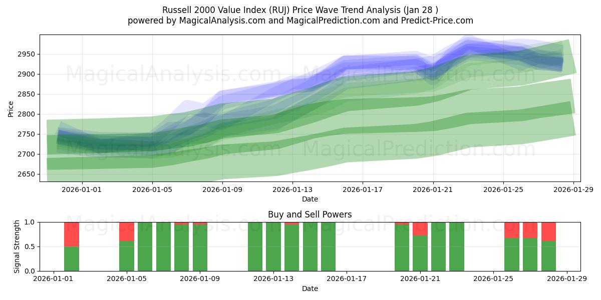 Russell 2000 værdiindeks (RUJ) Support and Resistance area (27 Jan) 