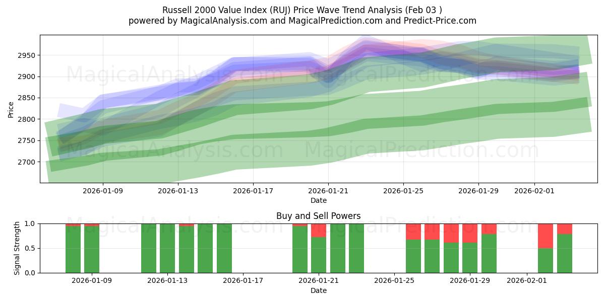  Russell 2000 værdiindeks (RUJ) Support and Resistance area (02 Feb) 