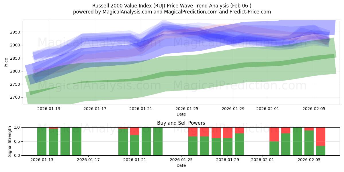  Russell 2000 værdiindeks (RUJ) Support and Resistance area (05 Feb) 