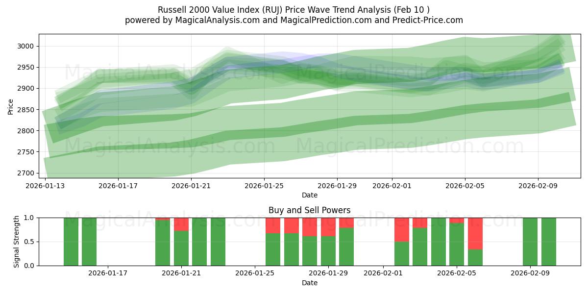  Russell 2000 værdiindeks (RUJ) Support and Resistance area (09 Feb) 