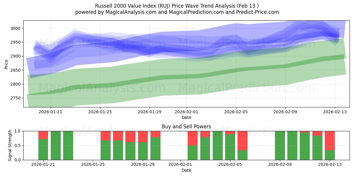 Russell 2000 Value Index (RUJ) Support and Resistance area (12 Feb) 
