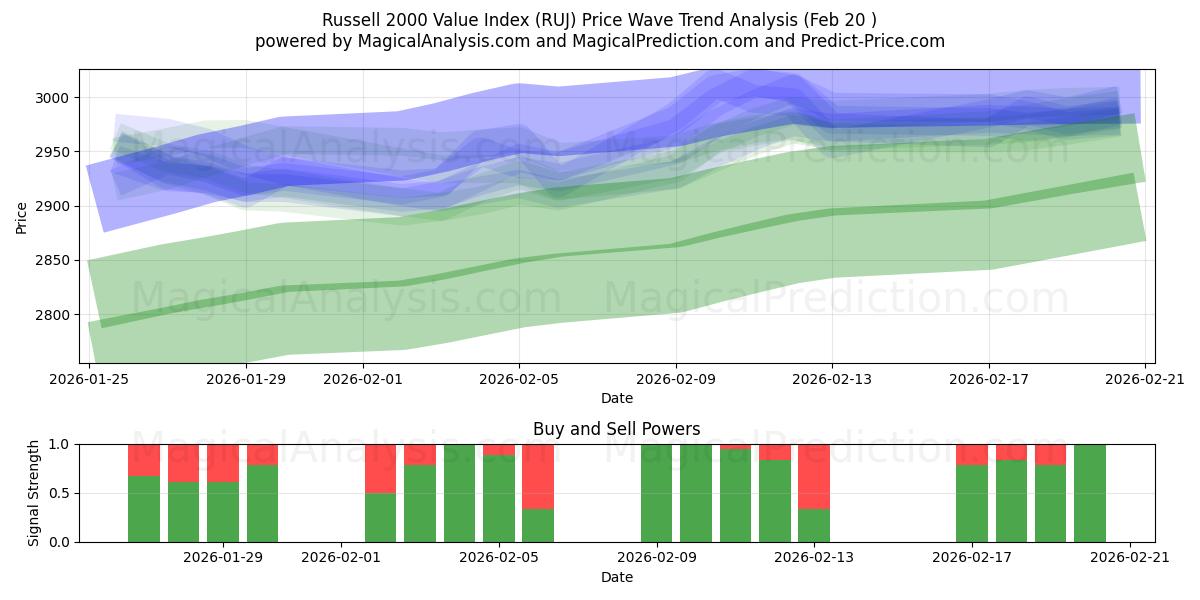  Russell 2000 værdiindeks (RUJ) Support and Resistance area (19 Feb) 