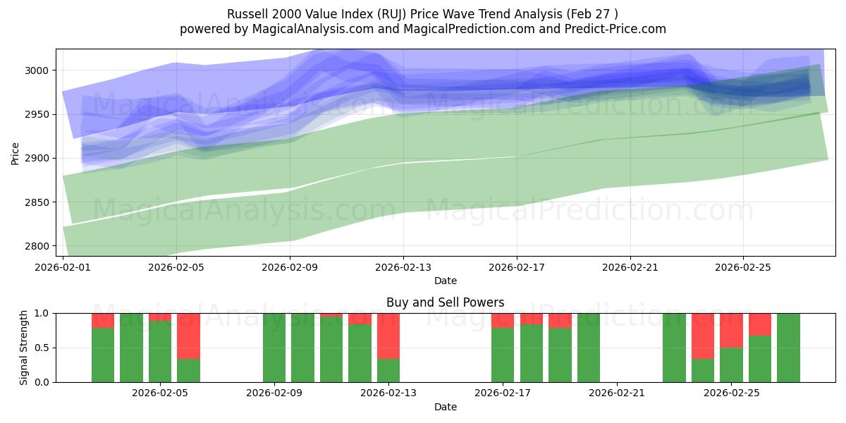  Russell 2000 værdiindeks (RUJ) Support and Resistance area (26 Feb) 