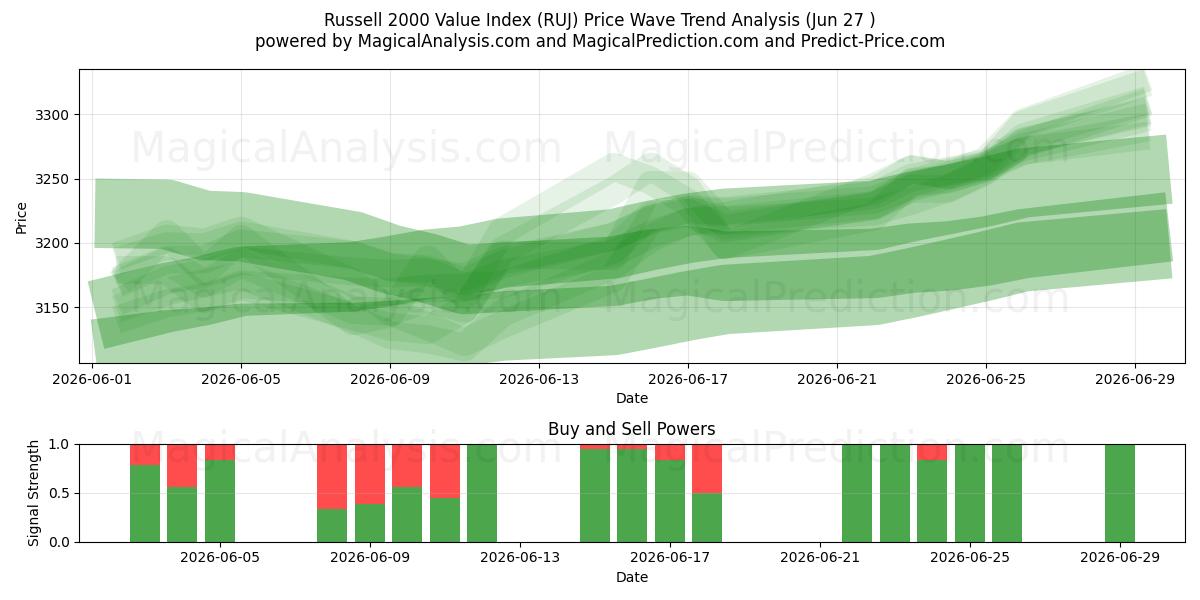  Russell 2000 verdiindeks (RUJ) Support and Resistance area (26 Jun) 