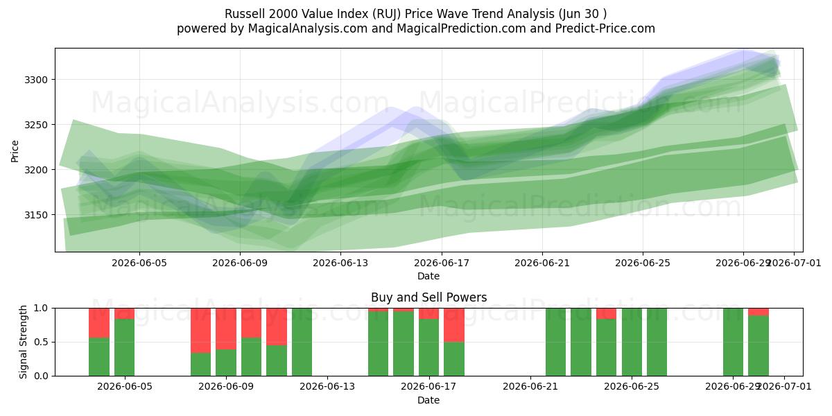  Índice de valor Russell 2000 (RUJ) Support and Resistance area (29 Jun) 