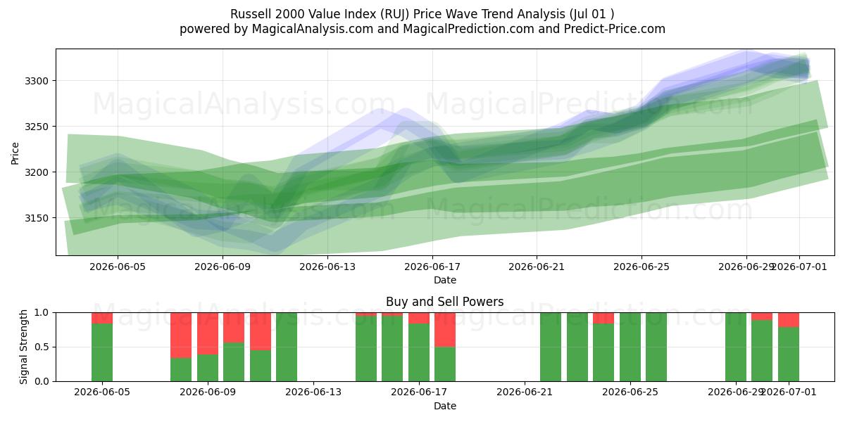  Indice di valore Russell 2000 (RUJ) Support and Resistance area (30 Jun) 
