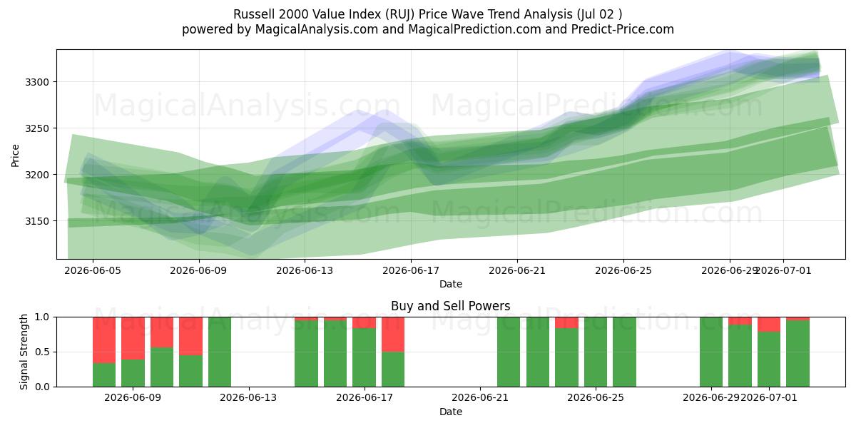  شاخص ارزش راسل 2000 (RUJ) Support and Resistance area (01 Jul) 