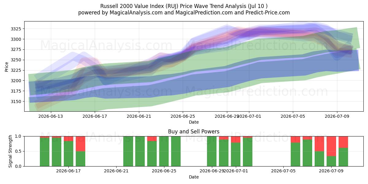  Russell 2000 værdiindeks (RUJ) Support and Resistance area (09 Jul) 
