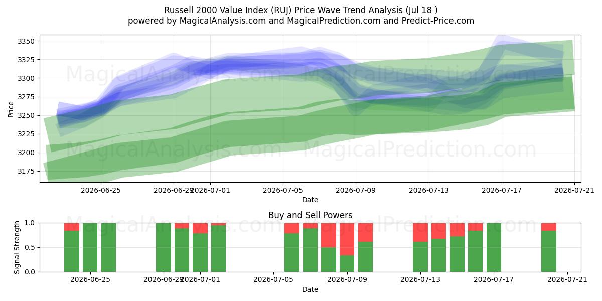  Russell 2000 Waarde-index (RUJ) Support and Resistance area (16 Jul) 