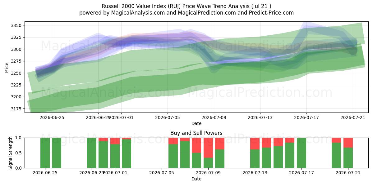  Indice di valore Russell 2000 (RUJ) Support and Resistance area (20 Jul) 