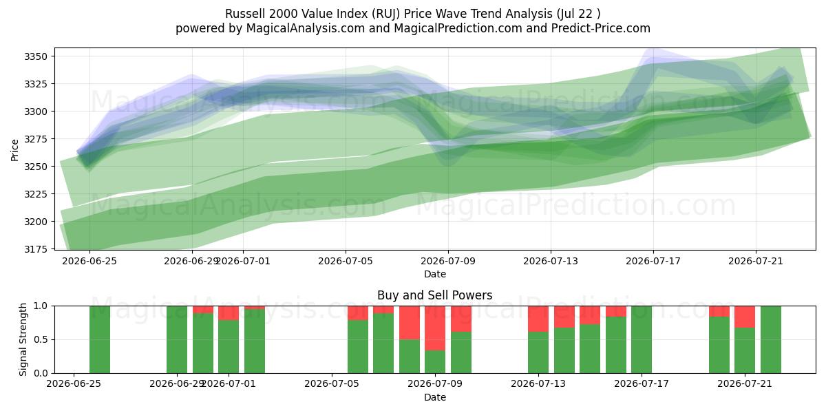  Indice di valore Russell 2000 (RUJ) Support and Resistance area (21 Jul) 