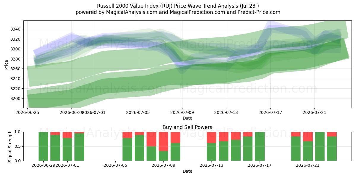  Russell 2000 värdeindex (RUJ) Support and Resistance area (22 Jul) 