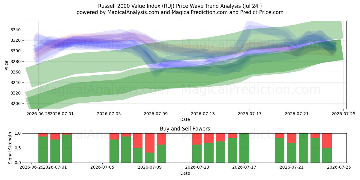  شاخص ارزش راسل 2000 (RUJ) Support and Resistance area (23 Jul) 