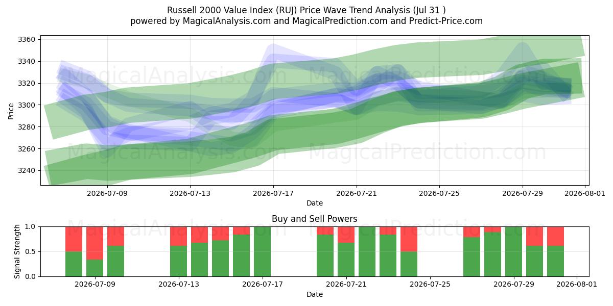  Russell 2000 værdiindeks (RUJ) Support and Resistance area (30 Jul) 