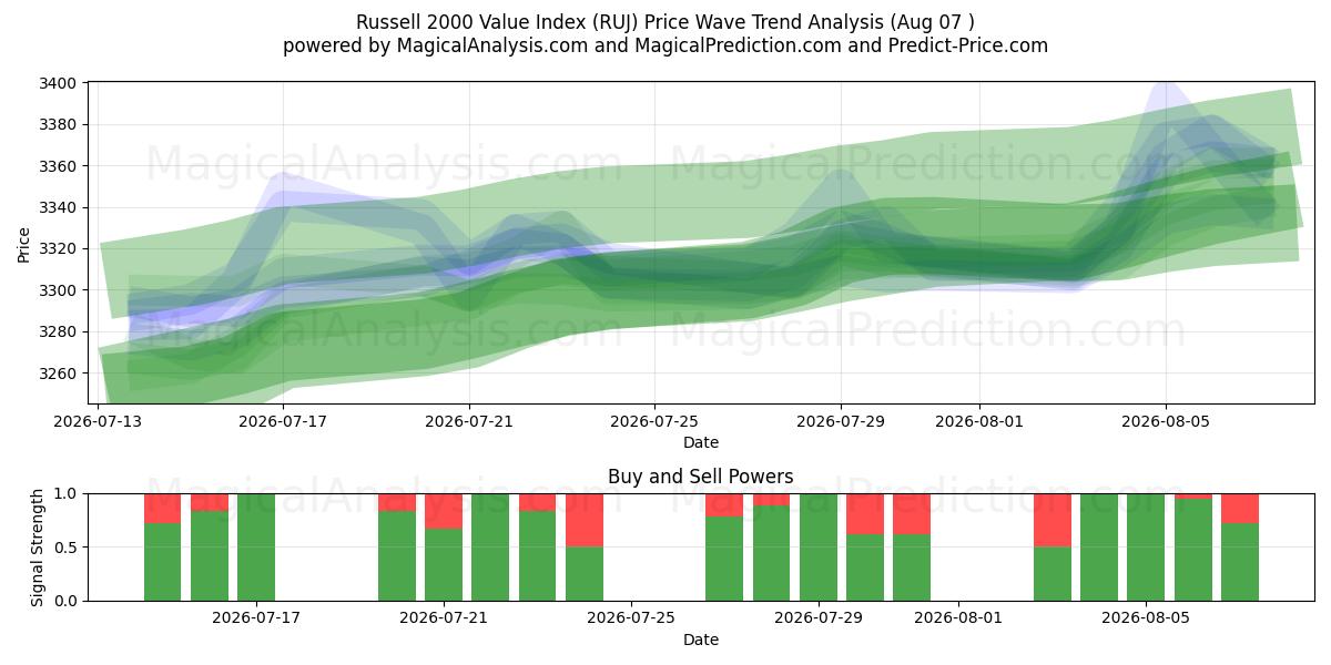  Russell 2000 Value Index (RUJ) Support and Resistance area (06 Aug) 