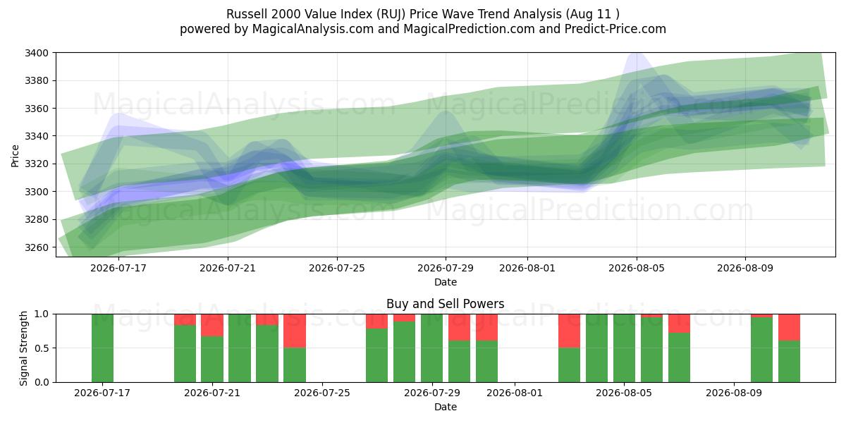  Russell 2000 værdiindeks (RUJ) Support and Resistance area (10 Aug) 