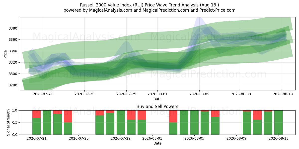  Russell 2000 värdeindex (RUJ) Support and Resistance area (12 Aug) 