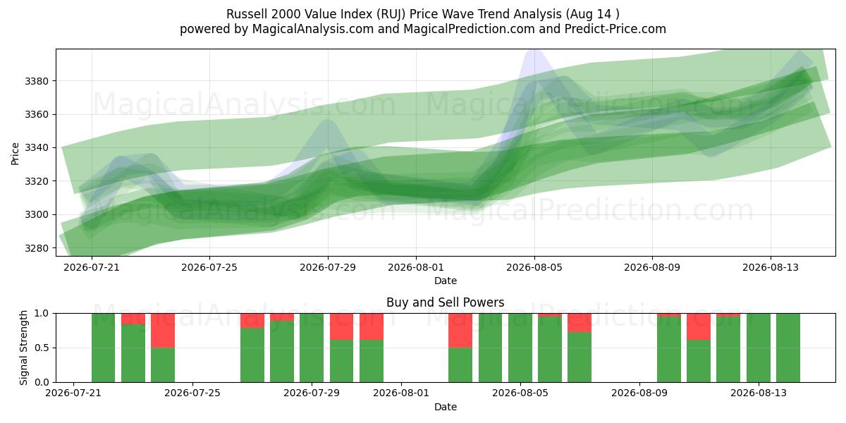  罗素 2000 价值指数 (RUJ) Support and Resistance area (13 Aug) 