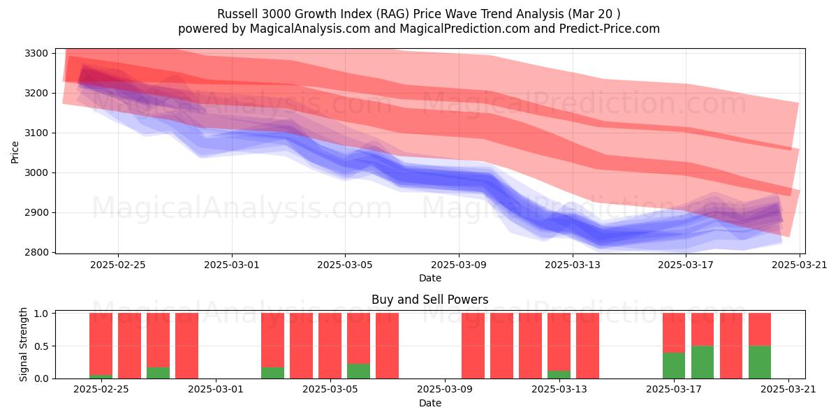  Índice de crescimento Russell 3000 (RAG) Support and Resistance area (20 Mar) 