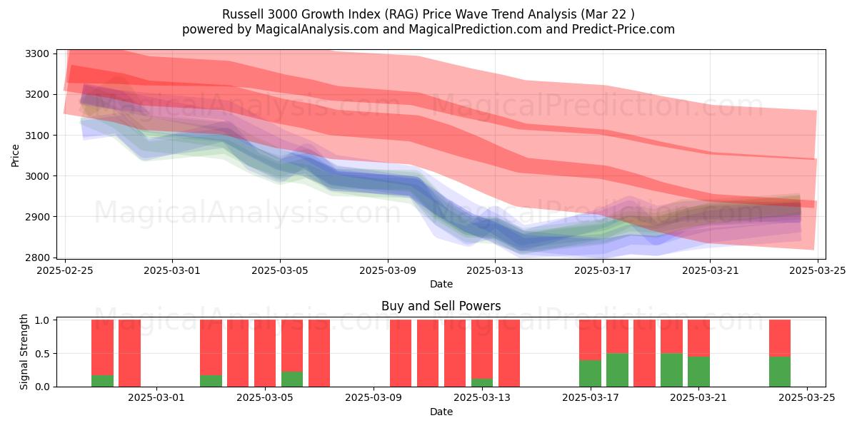  مؤشر راسل 3000 للنمو (RAG) Support and Resistance area (22 Mar) 