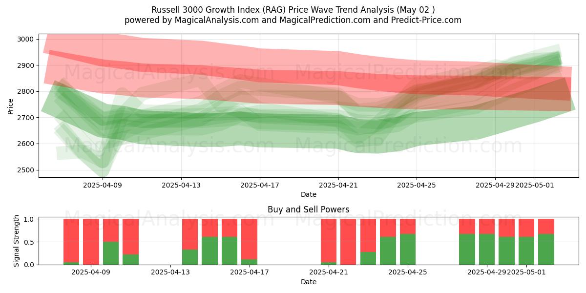  Indice di crescita Russell 3000 (RAG) Support and Resistance area (02 May) 