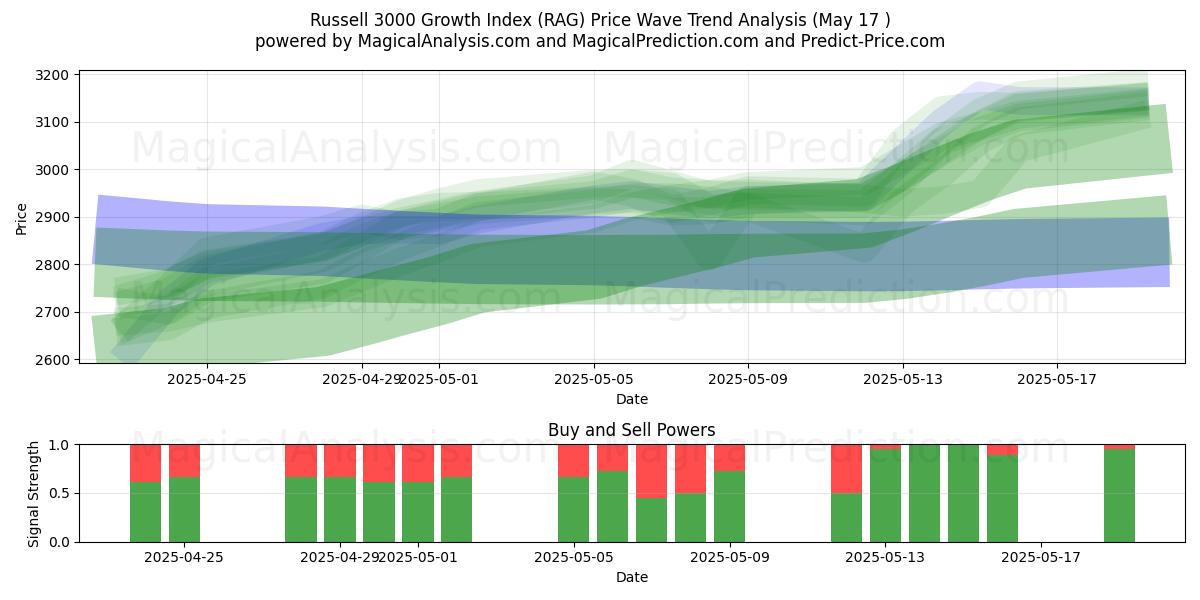  Индекс роста Russell 3000 (RAG) Support and Resistance area (17 May) 