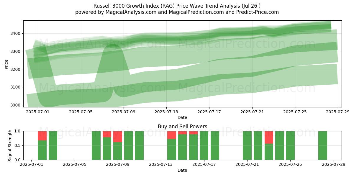  Russell 3000 Wachstumsindex (RAG) Support and Resistance area (25 Jul) 