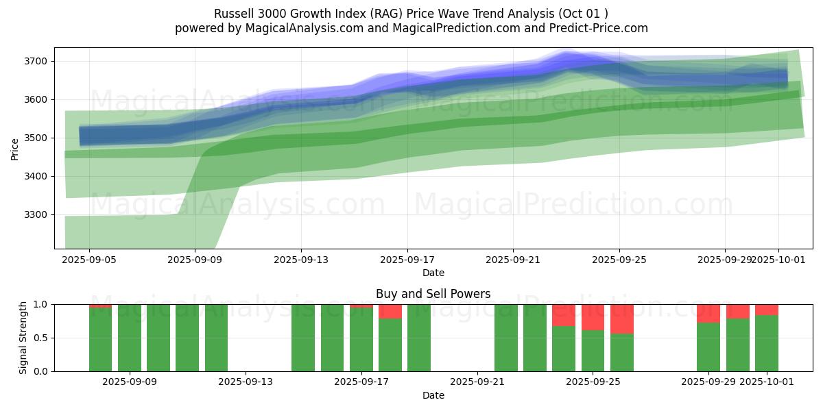  Russell 3000 Growth Index (RAG) Support and Resistance area (30 Sep) 