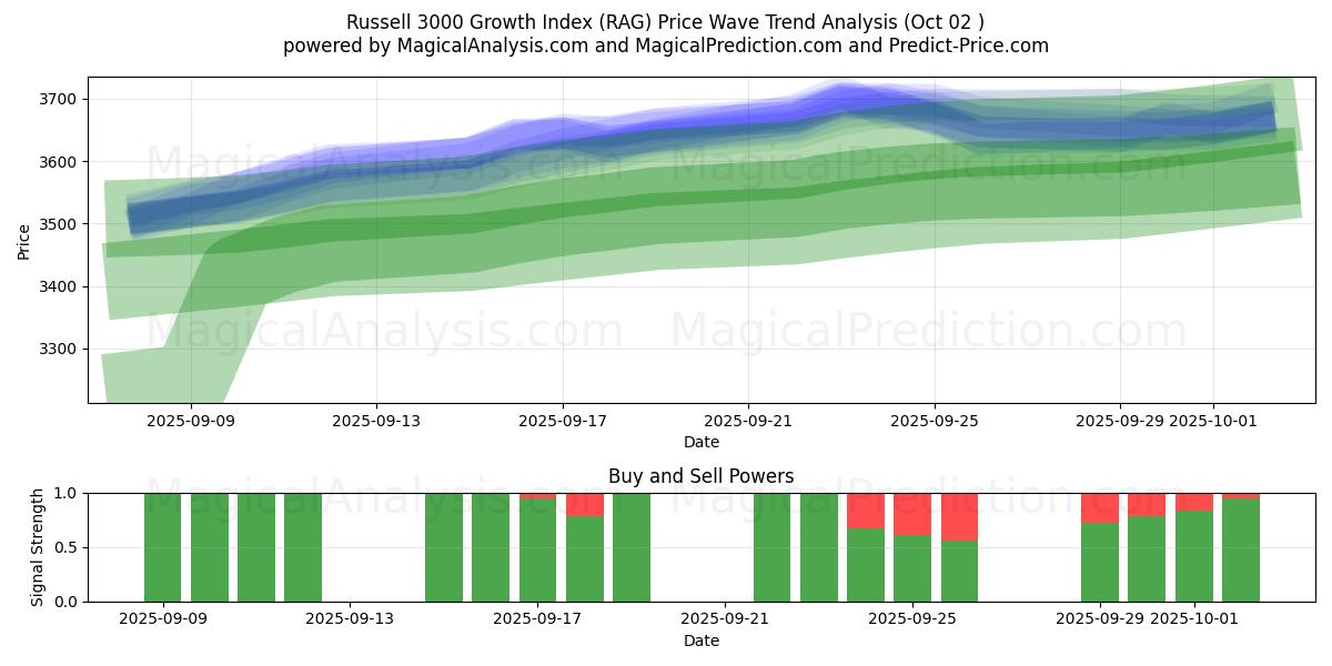  Indice di crescita Russell 3000 (RAG) Support and Resistance area (01 Oct) 