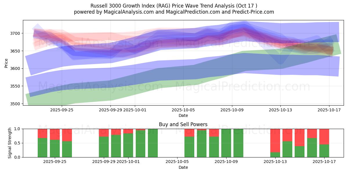Russell 3000 vækstindeks (RAG) Support and Resistance area (16 Oct) Russell 3000 vækstindeks (RAG) Support and Resistance area (16 Oct)