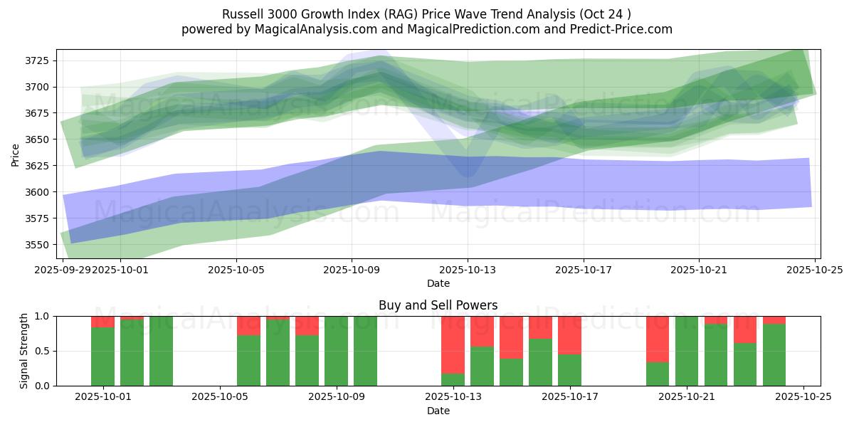 ラッセル 3000 成長指数 (RAG) Support and Resistance area (23 Oct)   ラッセル 3000 成長指数 (RAG) Support and Resistance area (23 Oct)