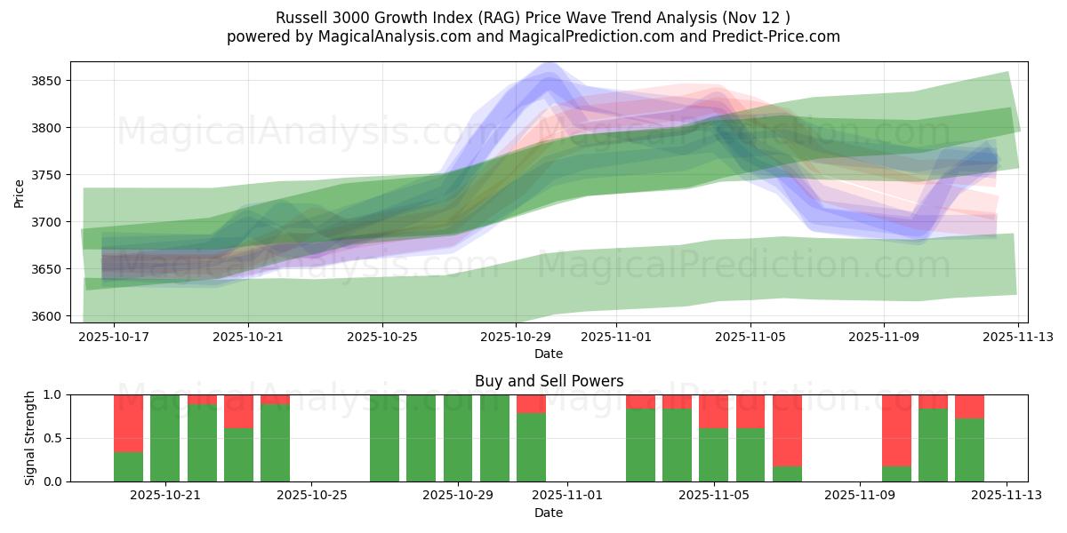  Índice de crescimento Russell 3000 (RAG) Support and Resistance area (11 Nov) 