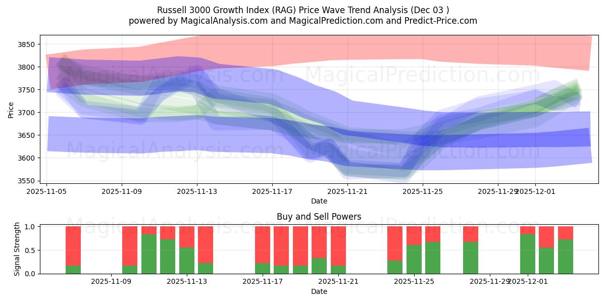 Russell 3000 Büyüme Endeksi (RAG) Support and Resistance area (02 Dec) 