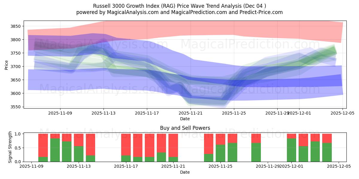  Russell 3000 vækstindeks (RAG) Support and Resistance area (03 Dec) 