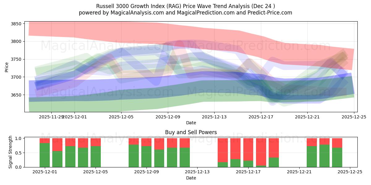  러셀 3000 성장 지수 (RAG) Support and Resistance area (23 Dec) 