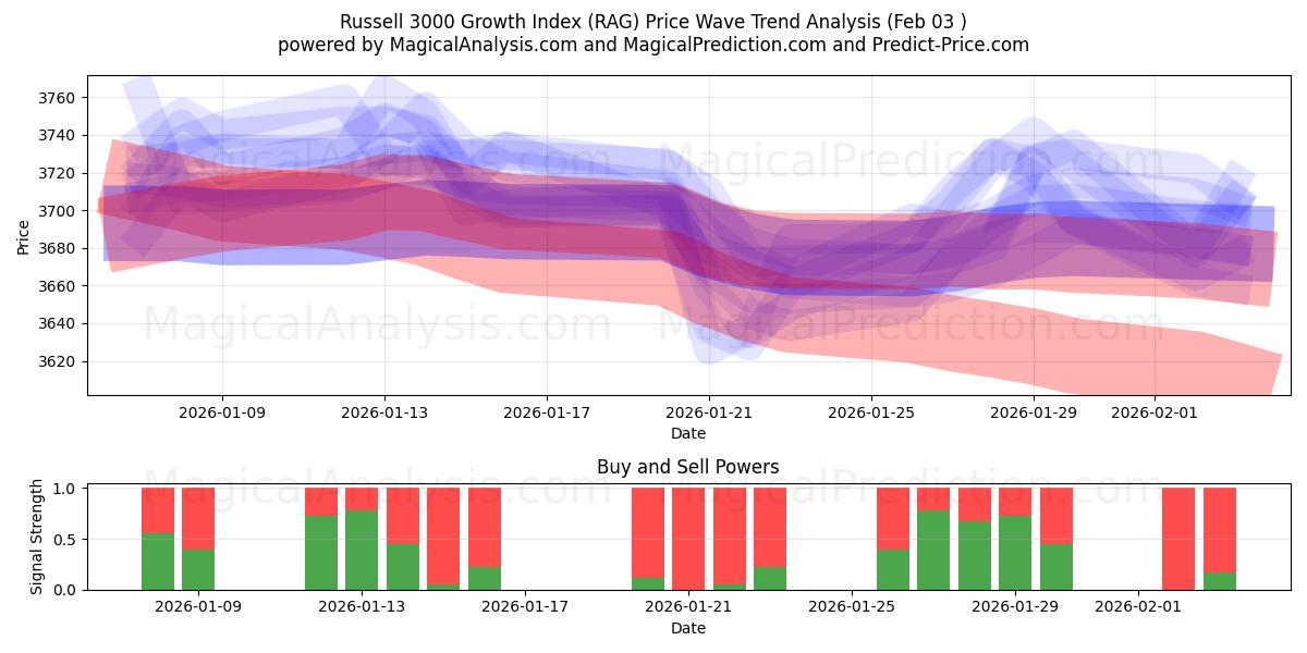  Russell 3000 vækstindeks (RAG) Support and Resistance area (02 Feb) 