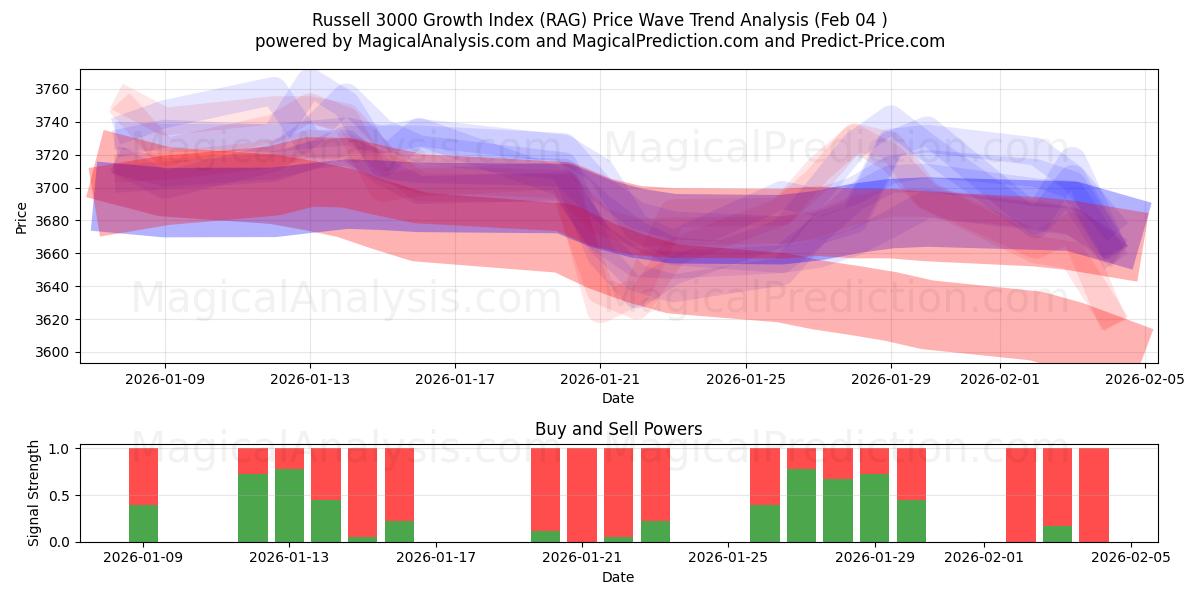  Indice de croissance Russell 3000 (RAG) Support and Resistance area (03 Feb) 