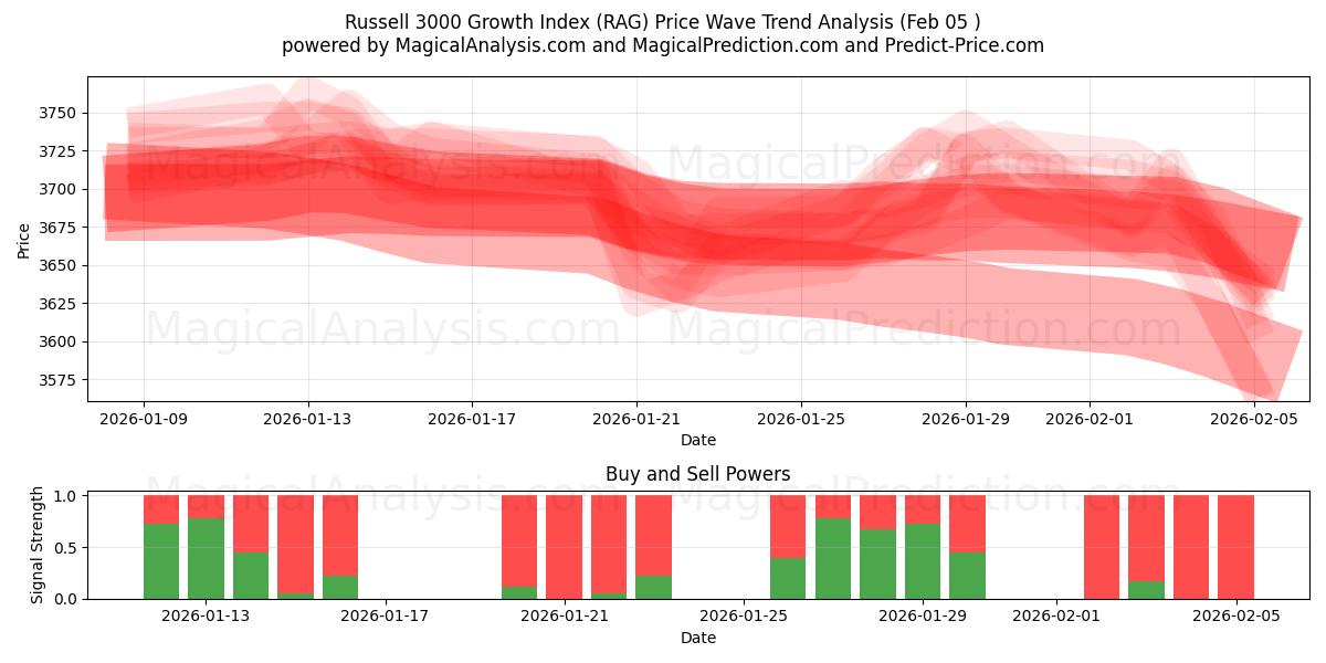  Índice de crescimento Russell 3000 (RAG) Support and Resistance area (04 Feb) 