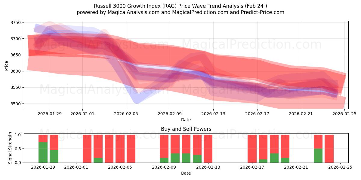  Russell 3000 Growth Index (RAG) Support and Resistance area (23 Feb) 